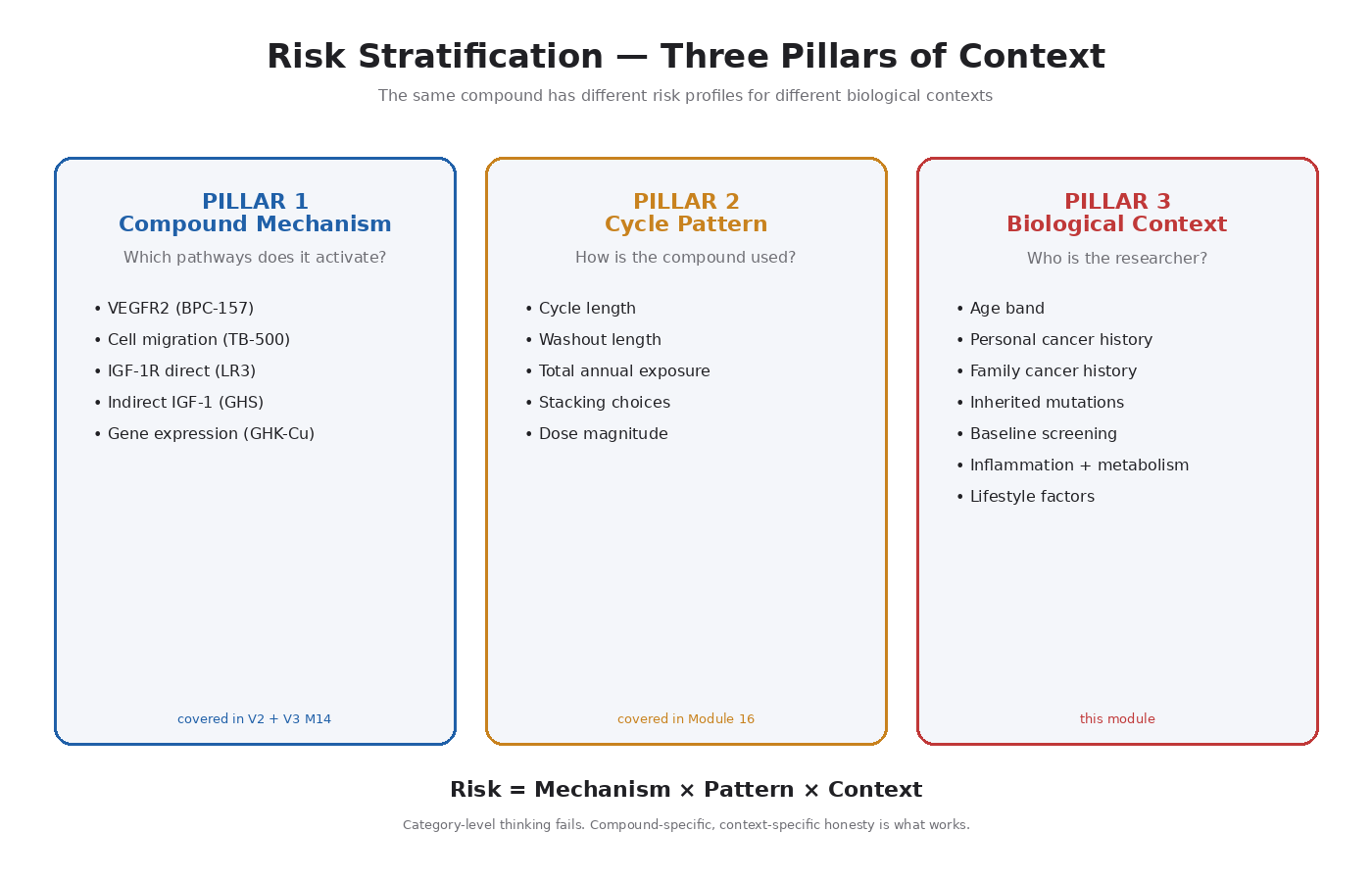 Figure 15.1 — Cancer-pathway risk has three pillars: compound mechanism, cycle pattern, and biological context. Age, family history, inherited mutations, and screening status all sit in the third pillar.